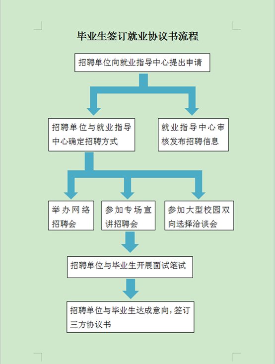 一、就业事务办理流程